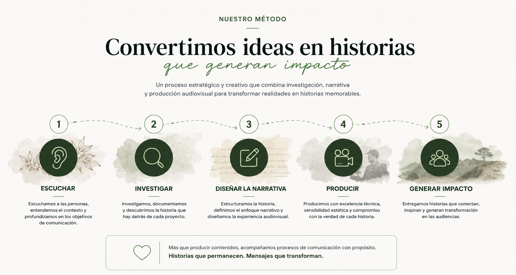 método visual